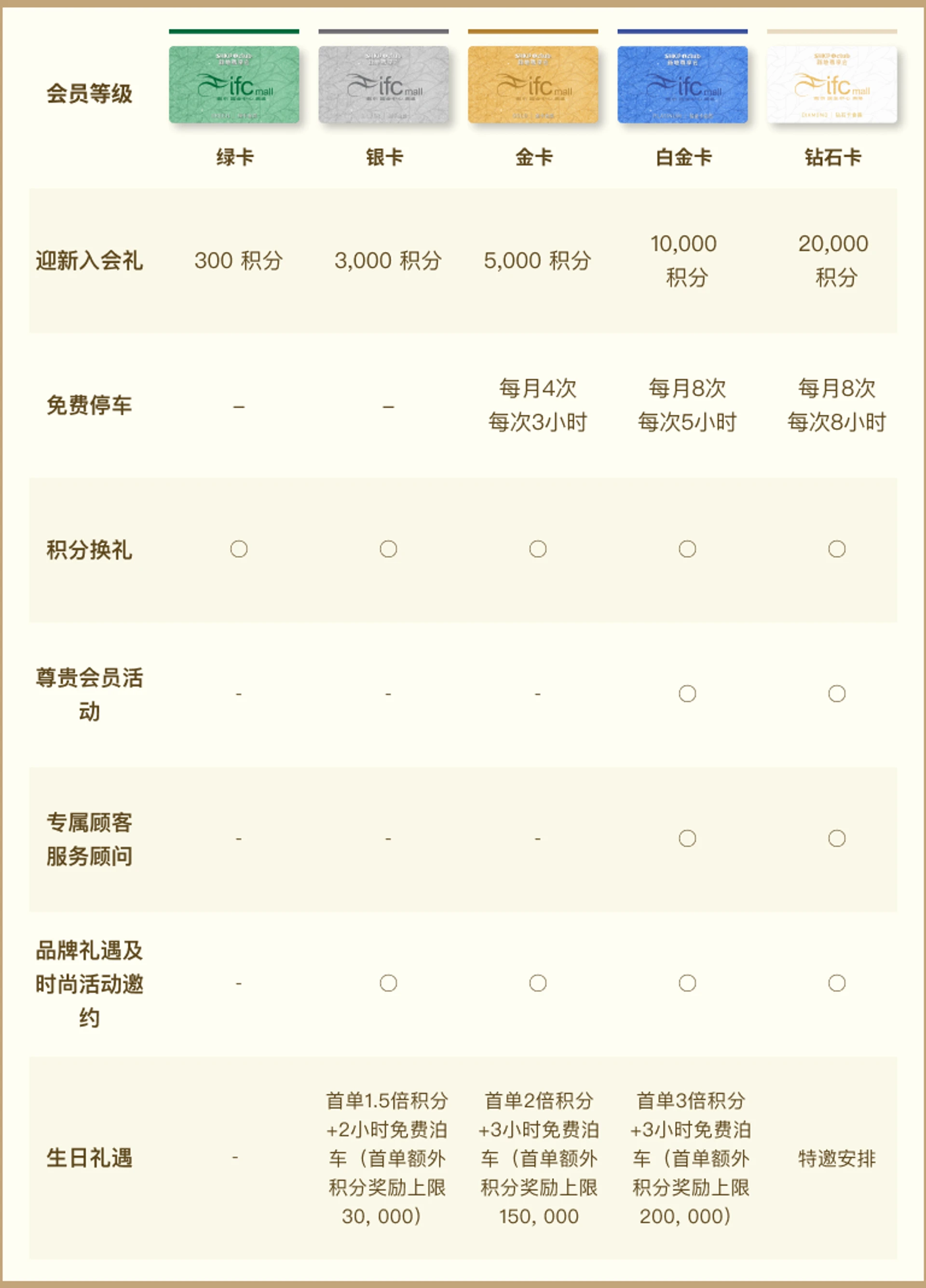 以上SHKP i club新地尊享会相关会员权益只适用于南京ifc商场，如需详询以上条款细节，敬请联系商场礼宾台。